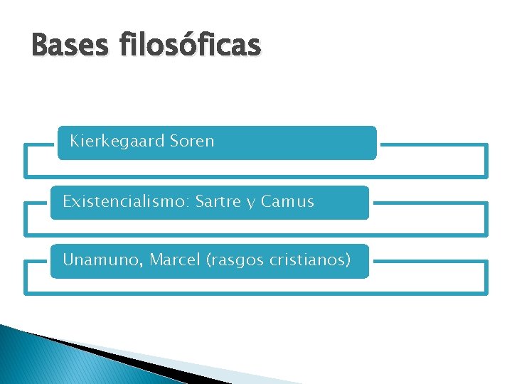 Bases filosóficas Kierkegaard Soren Existencialismo: Sartre y Camus Unamuno, Marcel (rasgos cristianos) 