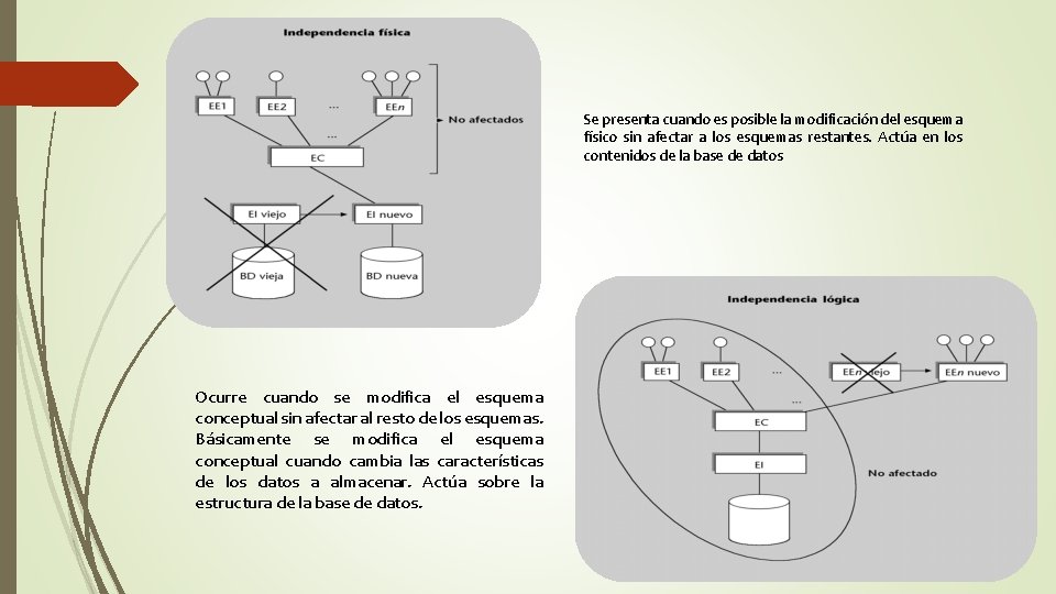 Se presenta cuando es posible la modificación del esquema físico sin afectar a los