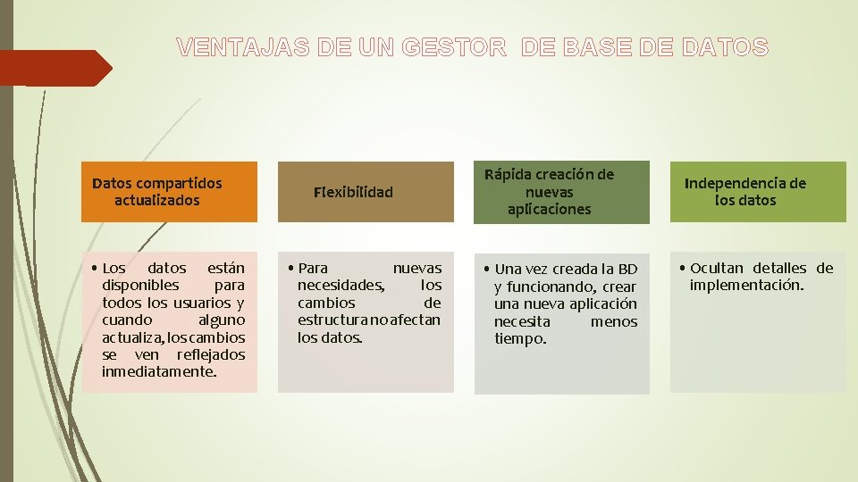 VENTAJAS DE UN GESTOR DE BASE DE DATOS Datos compartidos actualizados • Los datos