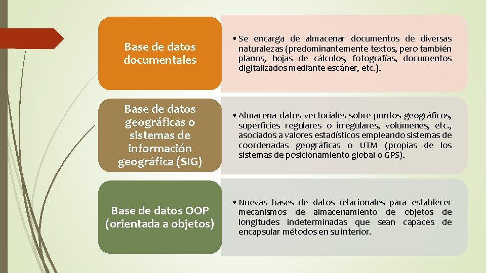 Base de datos documentales • Se encarga de almacenar documentos de diversas naturalezas (predominantemente