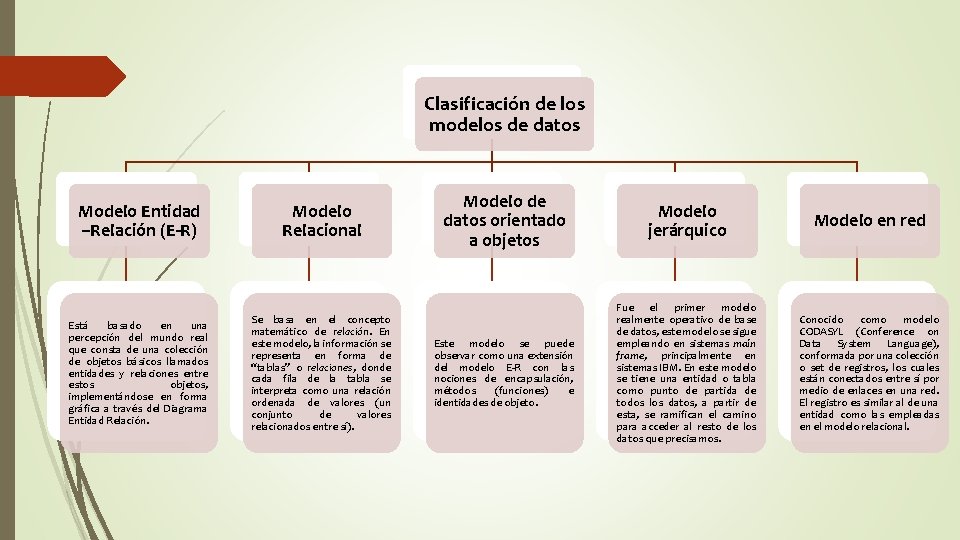 Clasificación de los modelos de datos Modelo Entidad –Relación (E-R) Modelo Relacional Está basado