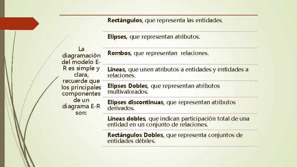 Rectángulos, que representa las entidades. Elipses, que representan atributos. La diagramación del modelo ER
