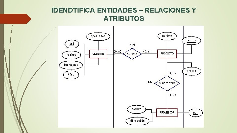 IDENDTIFICA ENTIDADES – RELACIONES Y ATRIBUTOS 