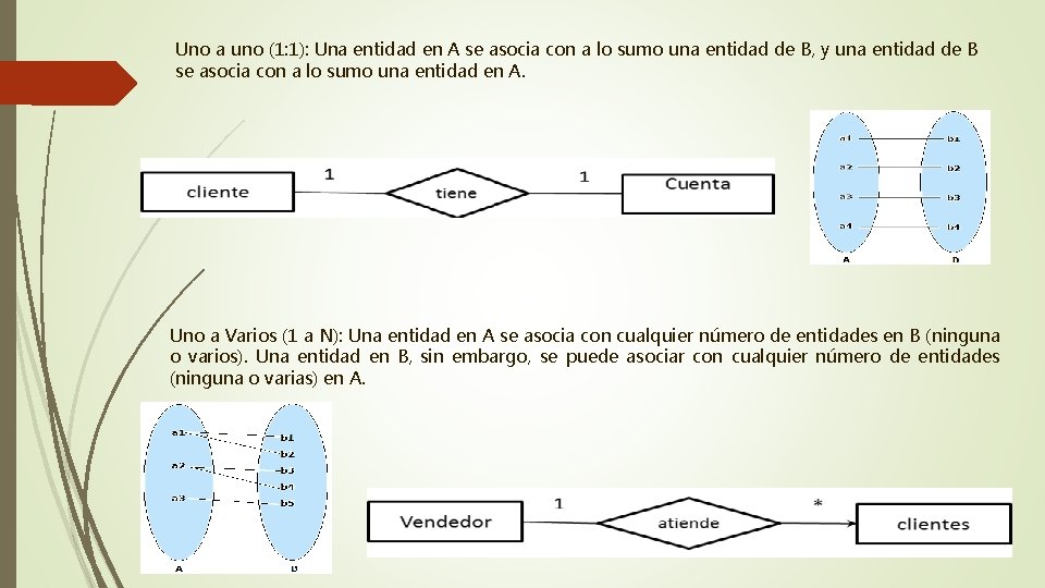 Uno a uno (1: 1): Una entidad en A se asocia con a lo