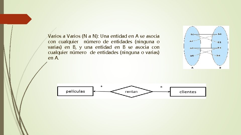 Varios a Varios (N a N): Una entidad en A se asocia con cualquier