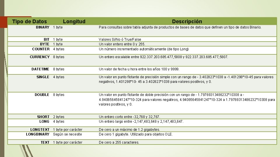 Tipo de Datos Longitud BINARY 1 byte BIT 1 byte BYTE 1 byte COUNTER
