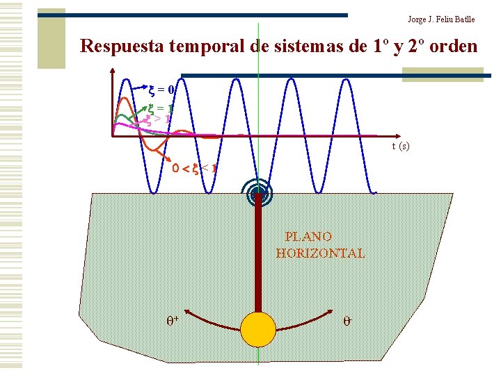 Jorge J. Feliu Batlle Respuesta temporal de sistemas de 1º y 2º orden x=0