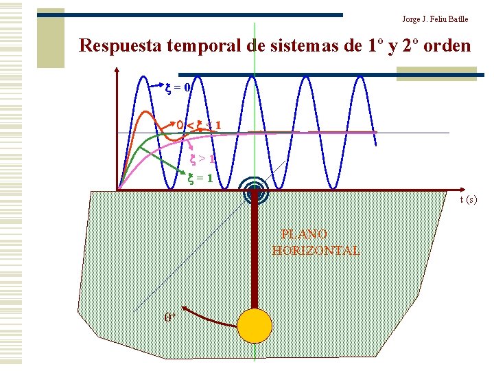 Jorge J. Feliu Batlle Respuesta temporal de sistemas de 1º y 2º orden x=0