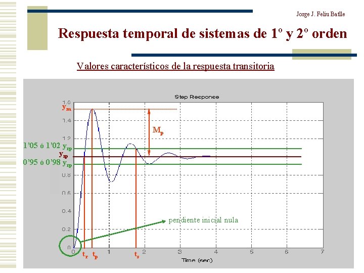 Jorge J. Feliu Batlle Respuesta temporal de sistemas de 1º y 2º orden Valores