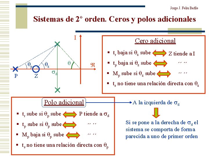 Jorge J. Feliu Batlle Sistemas de 2º orden. Ceros y polos adicionales qp P