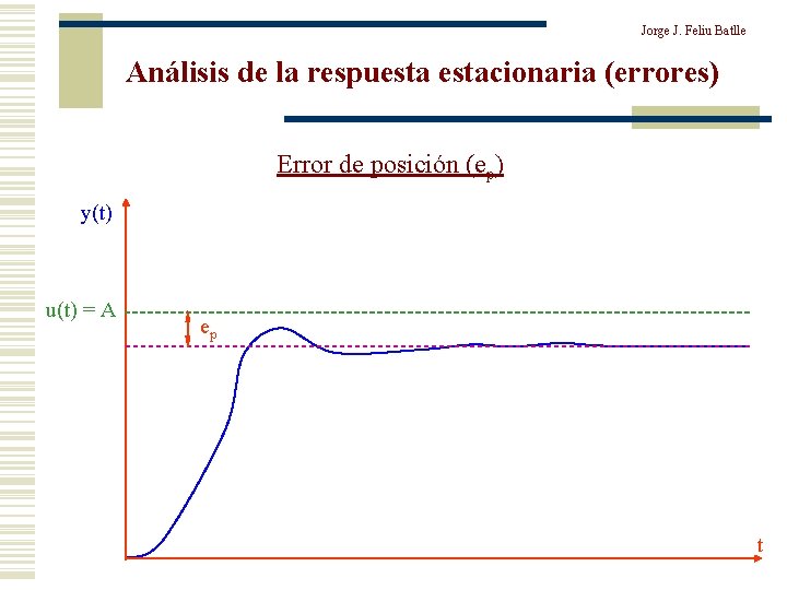 Jorge J. Feliu Batlle Análisis de la respuestacionaria (errores) Error de posición (ep) y(t)