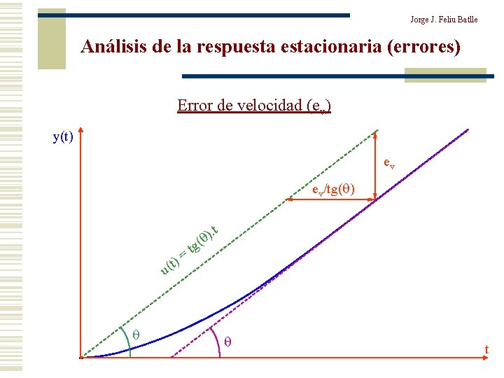 Jorge J. Feliu Batlle Análisis de la respuestacionaria (errores) Error de velocidad (ev) y(t)