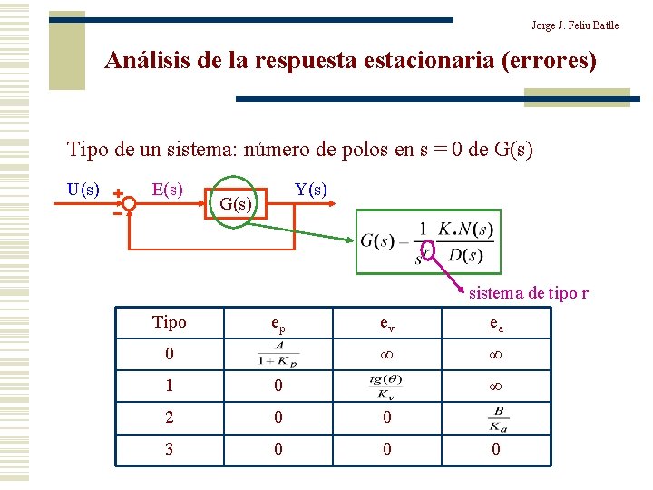 Jorge J. Feliu Batlle Análisis de la respuestacionaria (errores) Tipo de un sistema: número