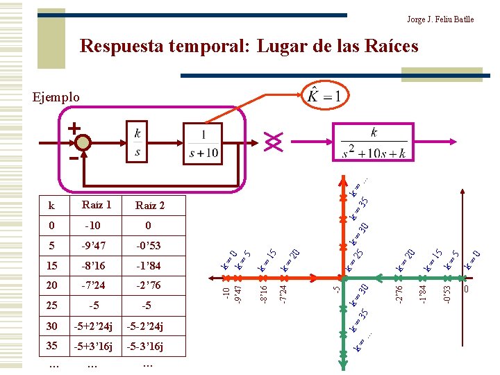 Jorge J. Feliu Batlle Respuesta temporal: Lugar de las Raíces 30 -5+2’ 24 j