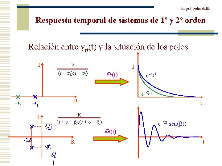 Jorge J. Feliu Batlle Respuesta temporal de sistemas de 1º y 2º orden Relación