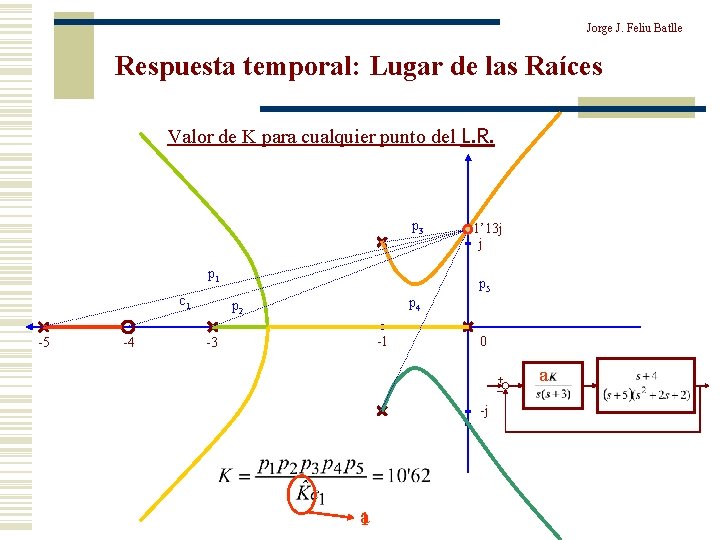 Jorge J. Feliu Batlle Respuesta temporal: Lugar de las Raíces Valor de K para