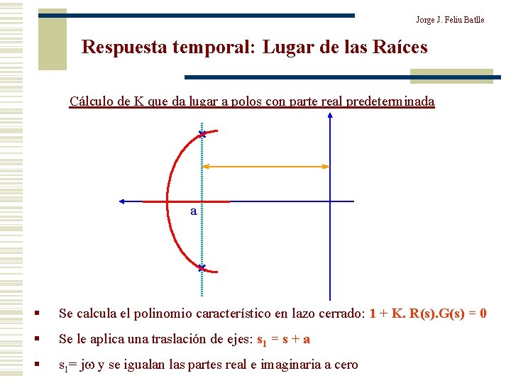 Jorge J. Feliu Batlle Respuesta temporal: Lugar de las Raíces Cálculo de K que