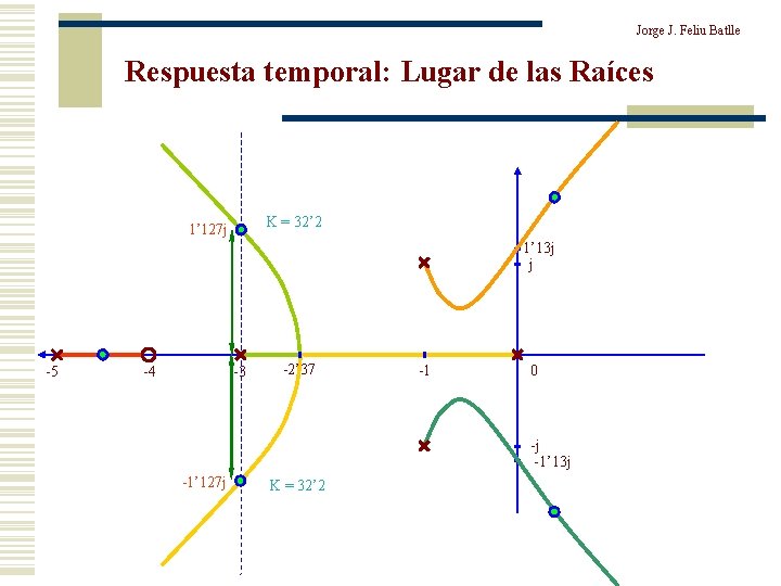 Jorge J. Feliu Batlle Respuesta temporal: Lugar de las Raíces K = 32’ 2