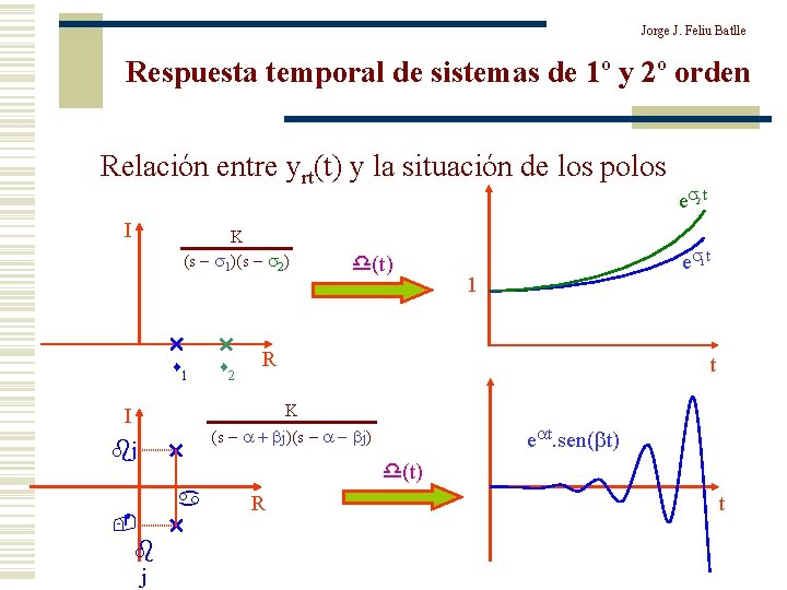 Jorge J. Feliu Batlle Respuesta temporal de sistemas de 1º y 2º orden Relación