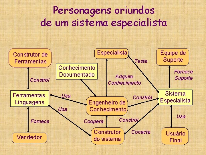 Personagens oriundos de um sistema especialista Construtor de Ferramentas Constrói Ferramentas, Linguagens Especialista Testa