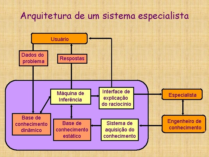 Arquitetura de um sistema especialista Usuário Dados do problema Respostas Máquina de Inferência Base