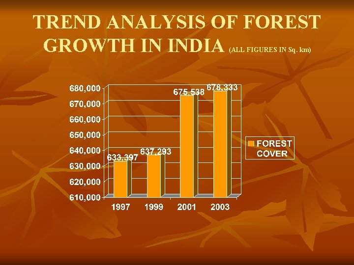 TREND ANALYSIS OF FOREST GROWTH IN INDIA (ALL FIGURES IN Sq. km) 