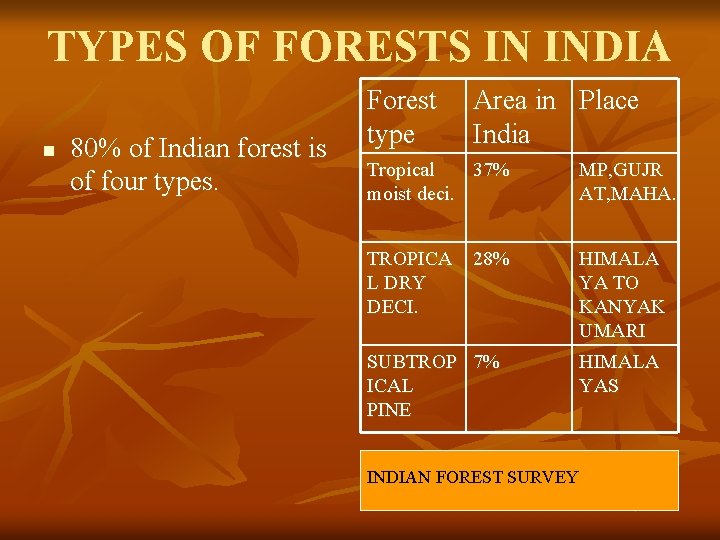 TYPES OF FORESTS IN INDIA n 80% of Indian forest is of four types.