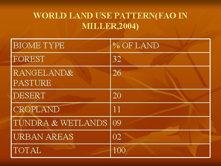 WORLD LAND USE PATTERN(FAO IN MILLER, 2004) BIOME TYPE % OF LAND FOREST 32
