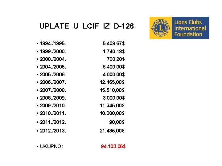 UPLATE U LCIF IZ D-126 1994. /1995. 5. 409, 67$ 1999. /2000. 1. 740,