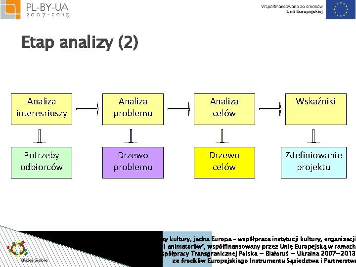 Etap analizy (2) Analiza interesriuszy Analiza problemu Analiza celów Wskaźniki Potrzeby odbiorców Drzewo problemu