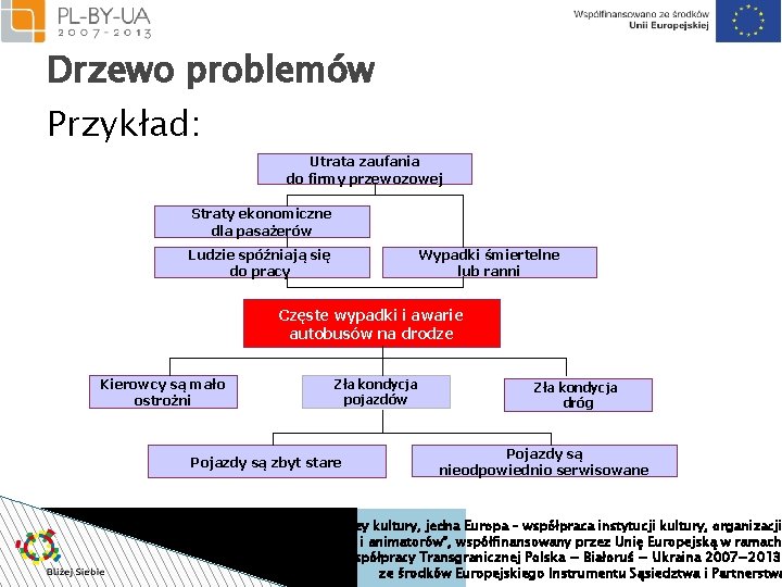 Drzewo problemów Przykład: Utrata zaufania do firmy przewozowej Straty ekonomiczne dla pasażerów Ludzie spóźniają