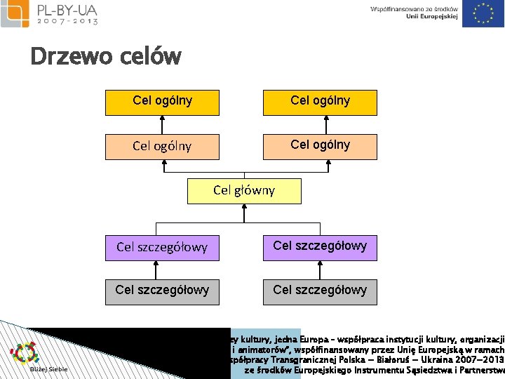 Drzewo celów Cel ogólny Cel główny Cel szczegółowy Projekt “Bliżej siebie. Trzy kultury, jedna