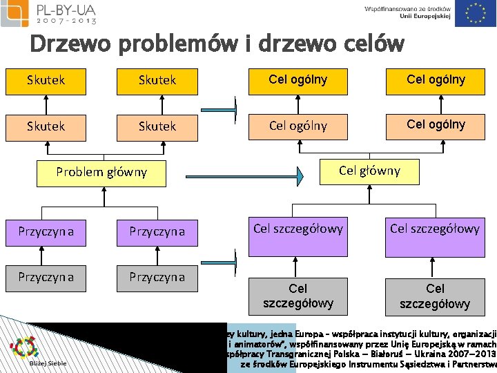 Drzewo problemów i drzewo celów Skutek Cel ogólny Cel główny Problem główny Przyczyna Cel