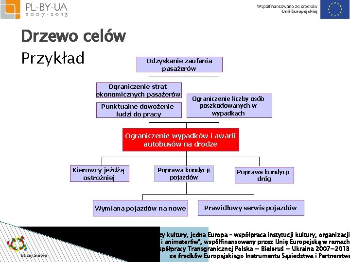 Drzewo celów Przykład Odzyskanie zaufania pasażerów Ograniczenie strat ekonomicznych pasażerów Punktualne dowożenie ludzi do