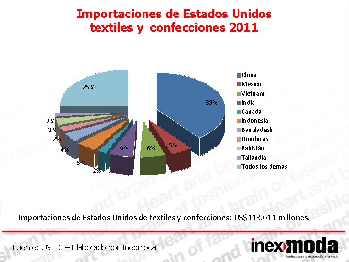 Importaciones de Estados Unidos textiles y confecciones 2011 25% 39% 2% 3% 2% 6%