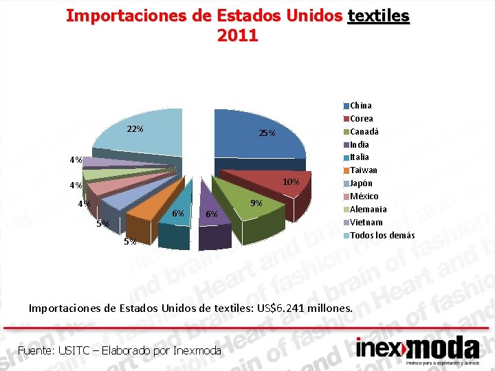 Importaciones de Estados Unidos textiles 2011 22% 25% 4% 10% 4% 4% 6% 5%