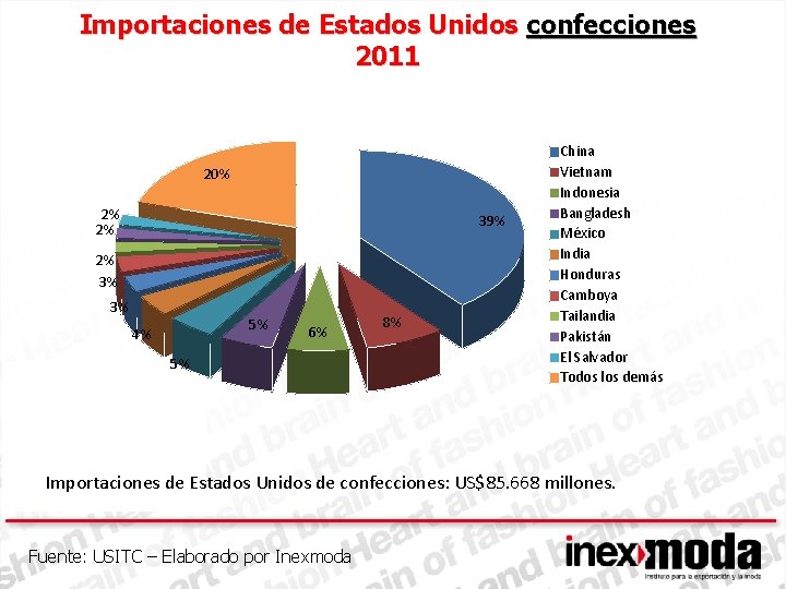 Importaciones de Estados Unidos confecciones 2011 20% 2% 2% 39% 2% 3% 3% 5%