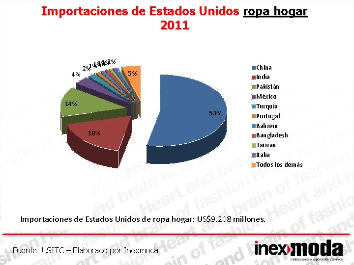 Importaciones de Estados Unidos ropa hogar 2011 4% 1%1% 1% 2% 5% 14% 53%
