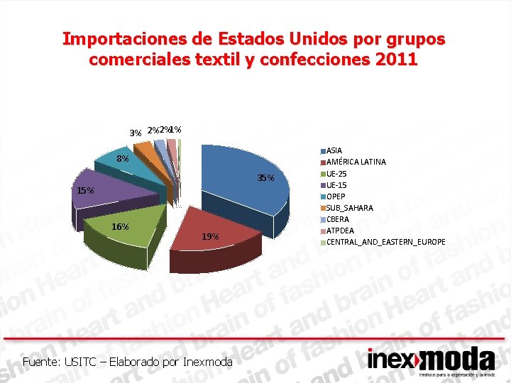 Importaciones de Estados Unidos por grupos comerciales textil y confecciones 2011 3% 2%2%1% 8%