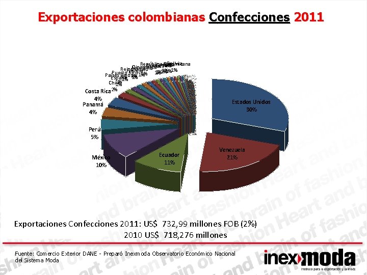 Exportaciones colombianas Confecciones 2011 Bolivia República Dominicana Italia Canadá Guatemala Brasil Dinamarca Alemania Reino