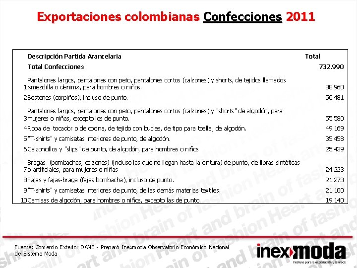 Exportaciones colombianas Confecciones 2011 Descripción Partida Arancelaria Total Confecciones 732. 990 Pantalones largos, pantalones