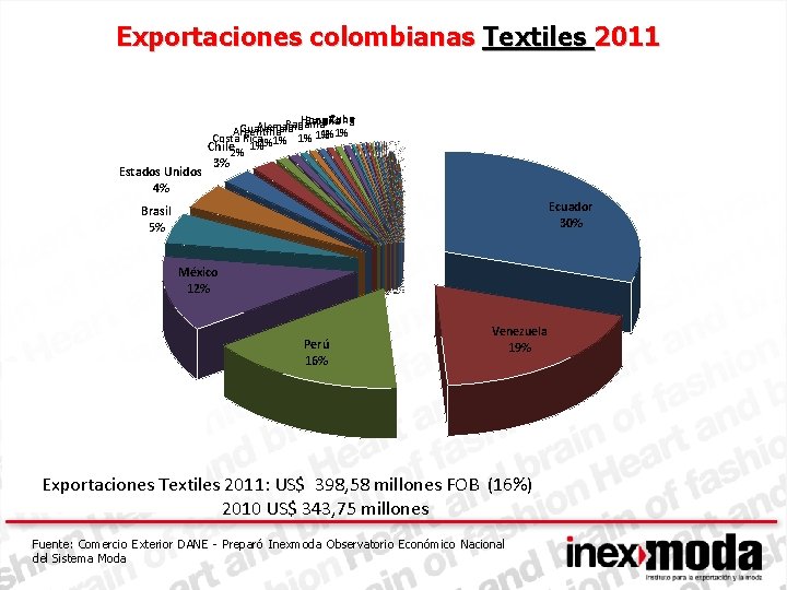 Exportaciones colombianas Textiles 2011 Cuba Hong Kong España Panamá Alemania Guatemala Argentina 1% 1%