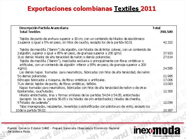 Exportaciones colombianas Textiles 2011 Descripción Partida Arancelaria Total Textiles Tejidos de punto de anchura