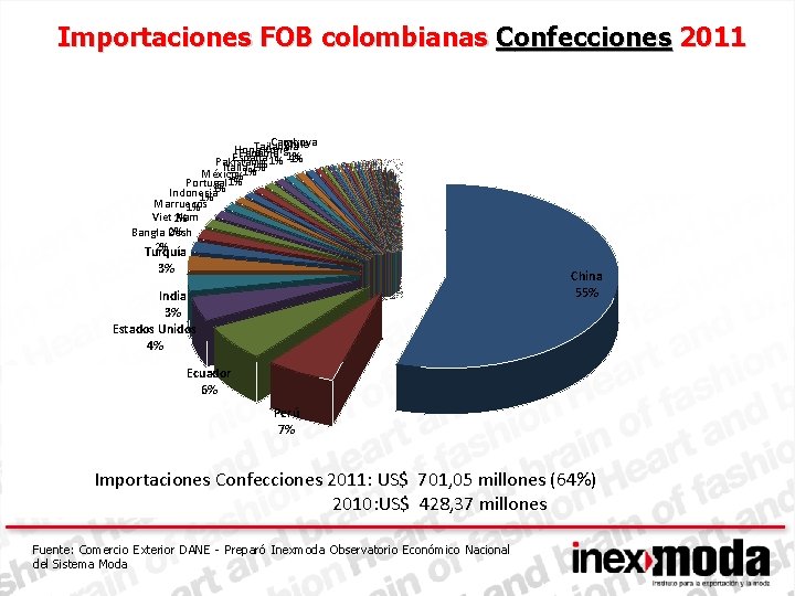 Importaciones FOB colombianas Confecciones 2011 Camboya Chile Tailandia Hong Kong Panamá 1% España Pakistán