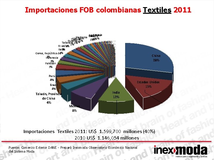 Importaciones FOB colombianas Textiles 2011 Francia Argentina Malasia Alemania Israel Viet Nam 1% Turquía