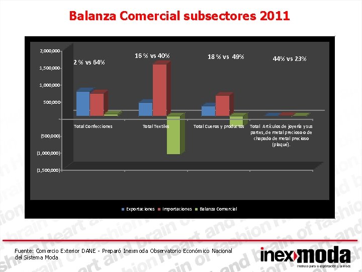 Balanza Comercial subsectores 2011 2, 000 1, 500, 000 2 % vs 64% 16