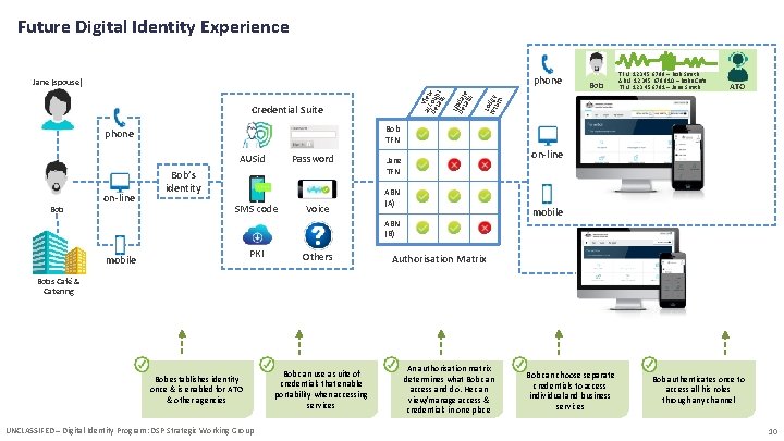 Future Digital Identity Experience phone AUSid Bob TFN: 123 456 789 – Bob Smith