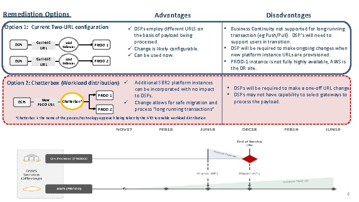 Remediation Options DSP Consultation– Workload Distribution Research Advantages Option 1: Current Two-URL configuration DSPs
