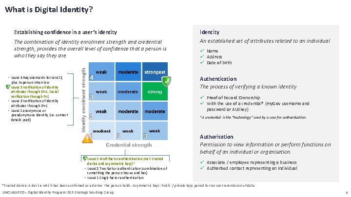 What is Digital Identity? Establishing confidence in a user’s identity The combination of identity
