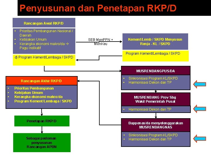 Penyusunan dan Penetapan RKP/D Rancangan Awal RKP/D • • • Prioritas Pembangunan Nasional /